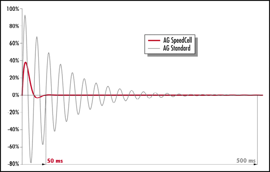 Amortissement type du SpeedCell